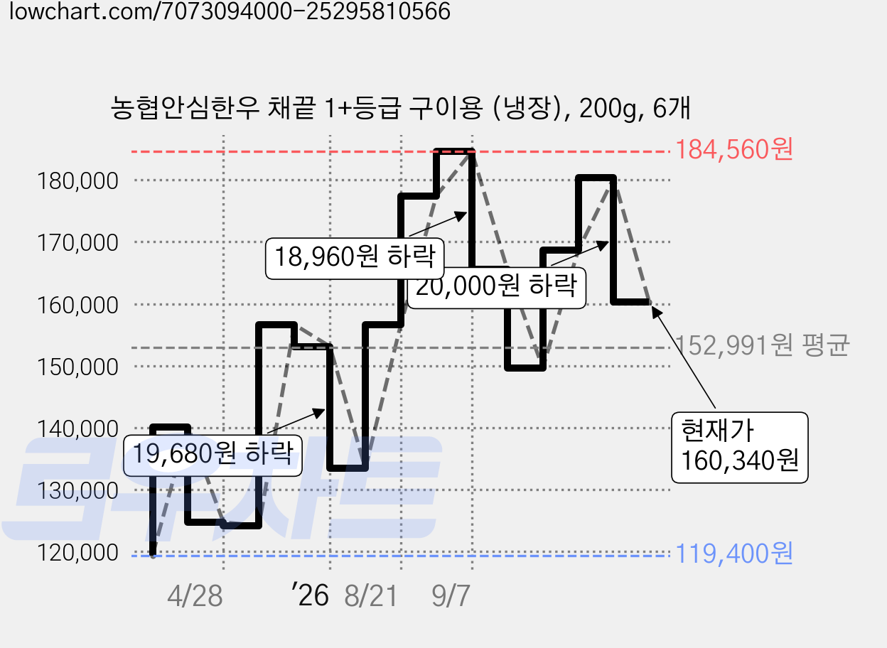 농협안심한우 채끝 1+등급 구이용 (냉장), 200g, 6개 가격 변동 차트, 현재가 160,340원, 관측 최저가 119,400원