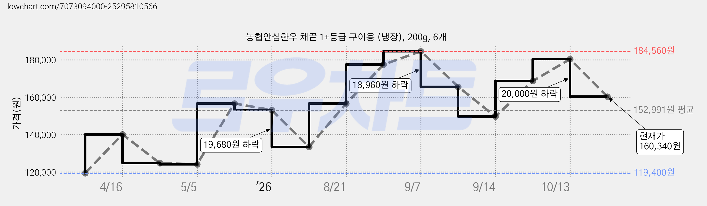 농협안심한우 채끝 1+등급 구이용 (냉장), 200g, 6개 가격 변동 차트, 현재가 160,340원, 관측 최저가 119,400원