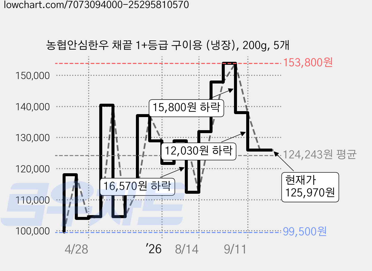 농협안심한우 채끝 1+등급 구이용 (냉장), 200g, 5개 가격 변동 차트, 현재가 125,970원, 관측 최저가 99,500원