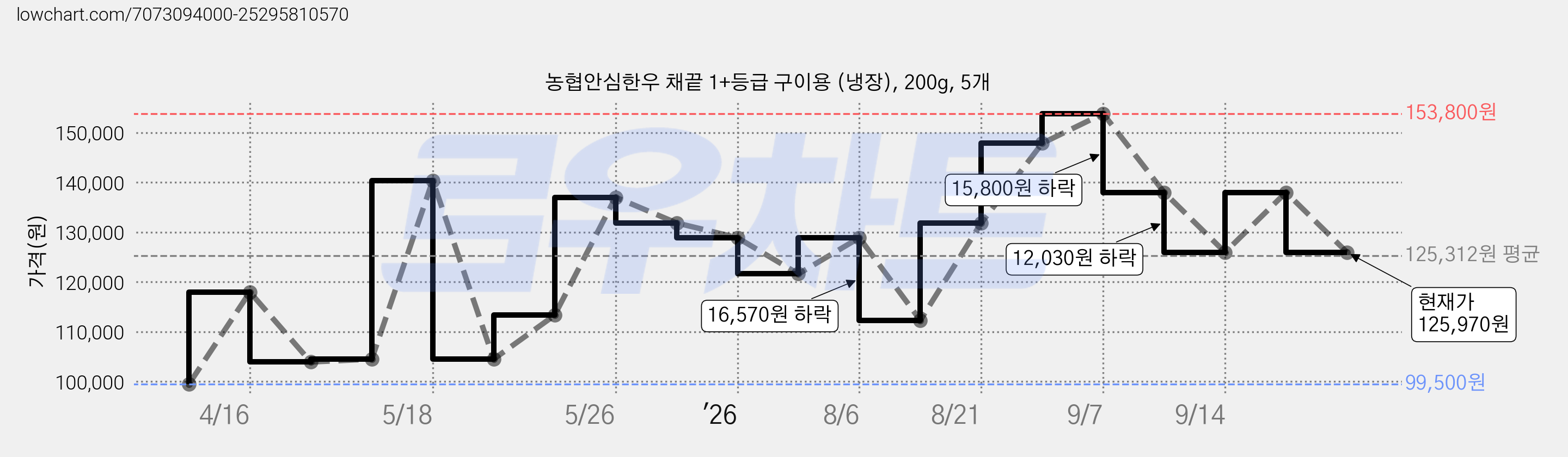 농협안심한우 채끝 1+등급 구이용 (냉장), 200g, 5개 가격 변동 차트, 현재가 125,970원, 관측 최저가 99,500원