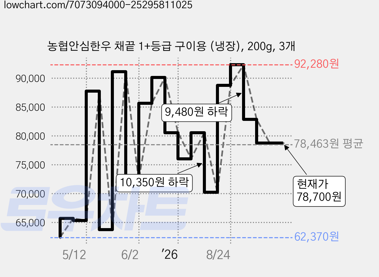 농협안심한우 채끝 1+등급 구이용 (냉장), 200g, 3개 가격 변동 차트, 현재가 78,700원, 관측 최저가 62,370원