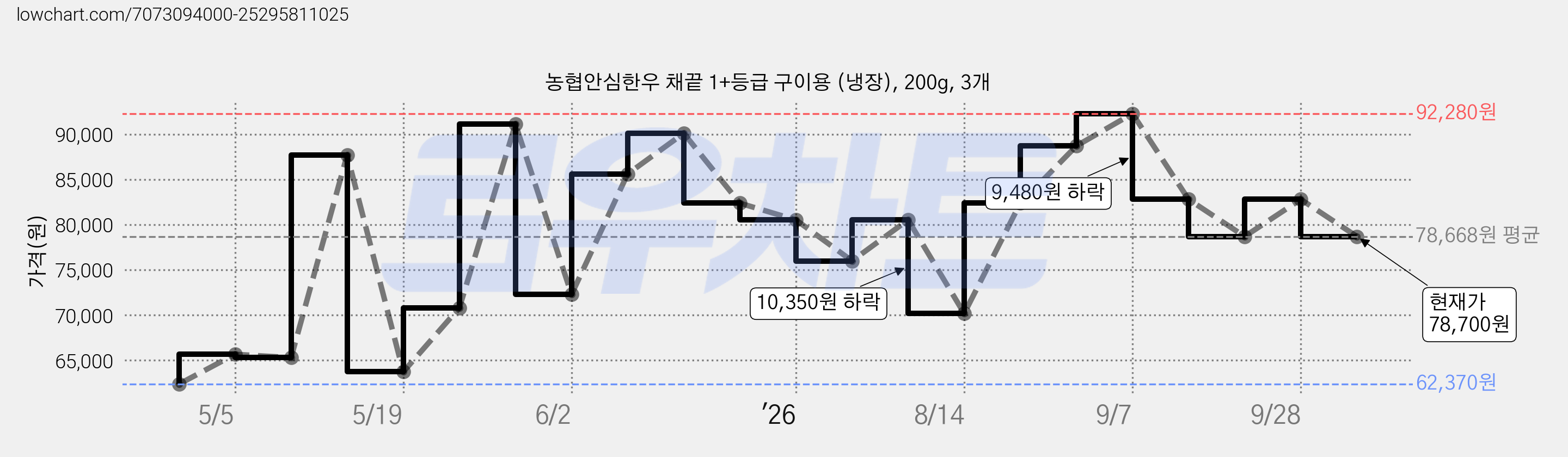농협안심한우 채끝 1+등급 구이용 (냉장), 200g, 3개 가격 변동 차트, 현재가 78,700원, 관측 최저가 62,370원