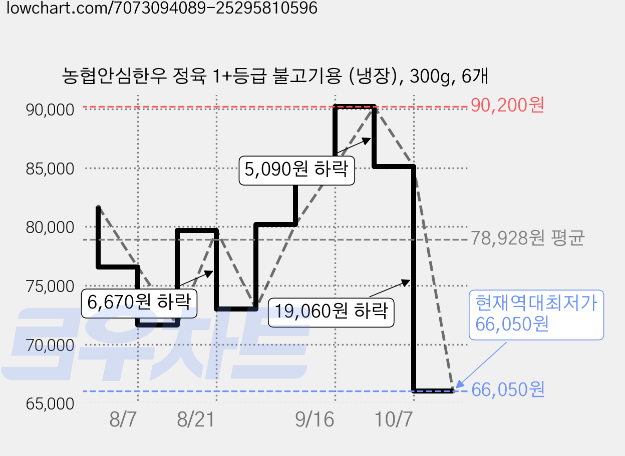 농협안심한우 정육 1+등급 불고기용 (냉장), 300g, 6개 가격 변동 차트, 현재가 66,050원, 역대최저가