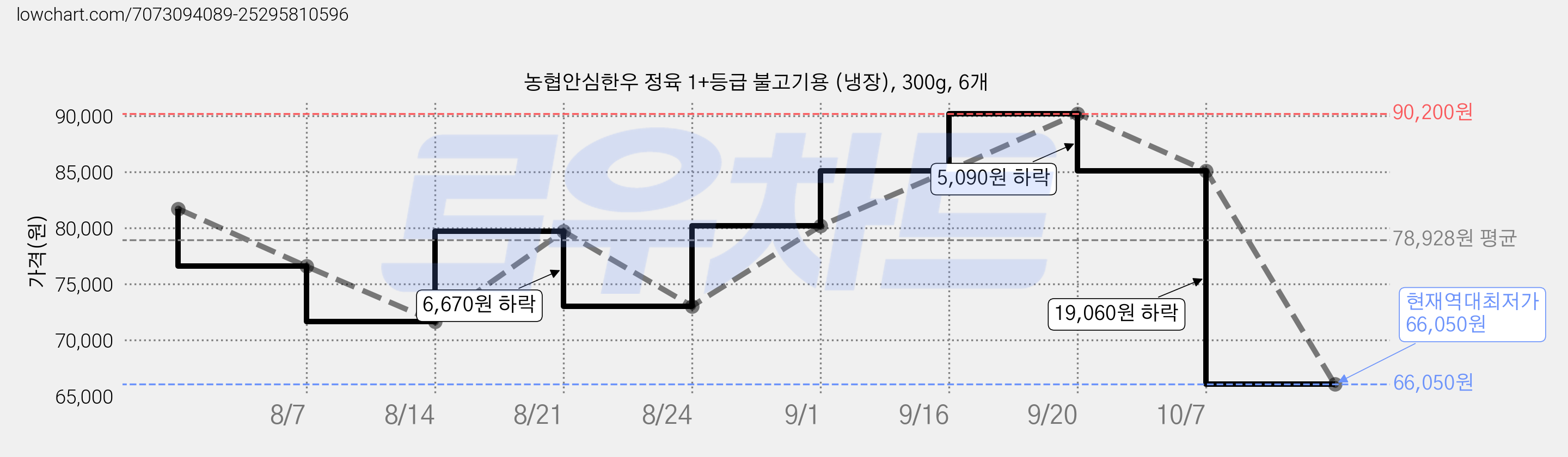 농협안심한우 정육 1+등급 불고기용 (냉장), 300g, 6개 가격 변동 차트, 현재가 66,050원, 역대최저가