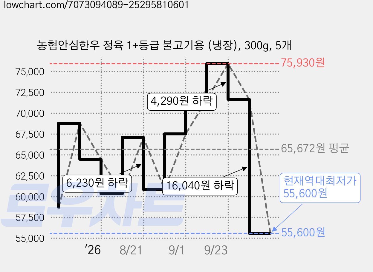 농협안심한우 정육 1+등급 불고기용 (냉장), 300g, 5개 가격 변동 차트, 현재가 55,600원, 역대최저가