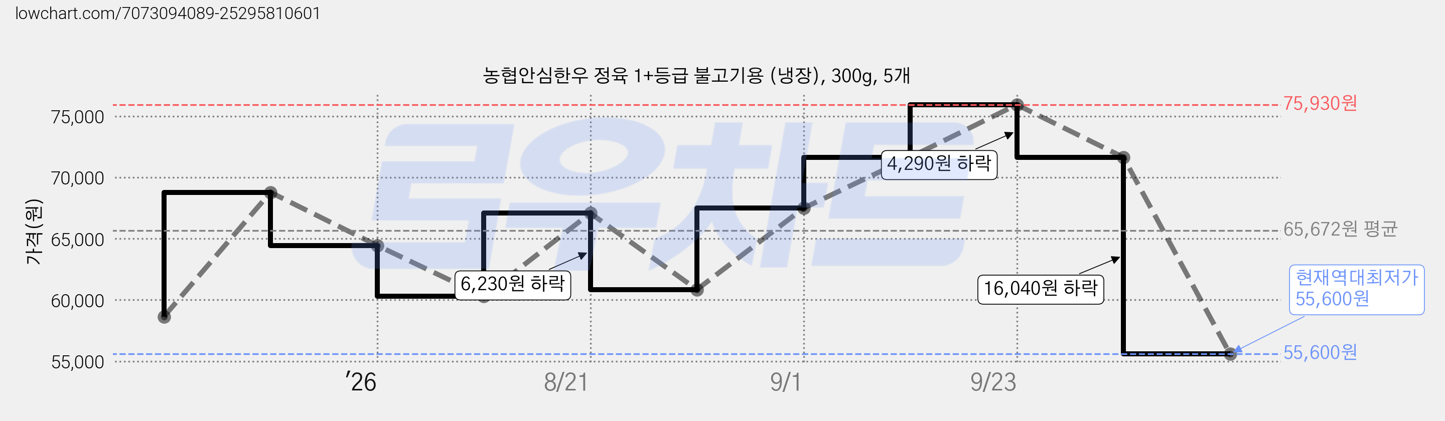 농협안심한우 정육 1+등급 불고기용 (냉장), 300g, 5개 가격 변동 차트, 현재가 55,600원, 역대최저가