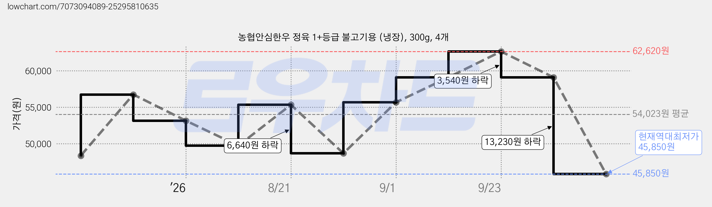 농협안심한우 정육 1+등급 불고기용 (냉장), 300g, 4개 가격 변동 차트, 현재가 45,850원, 역대최저가
