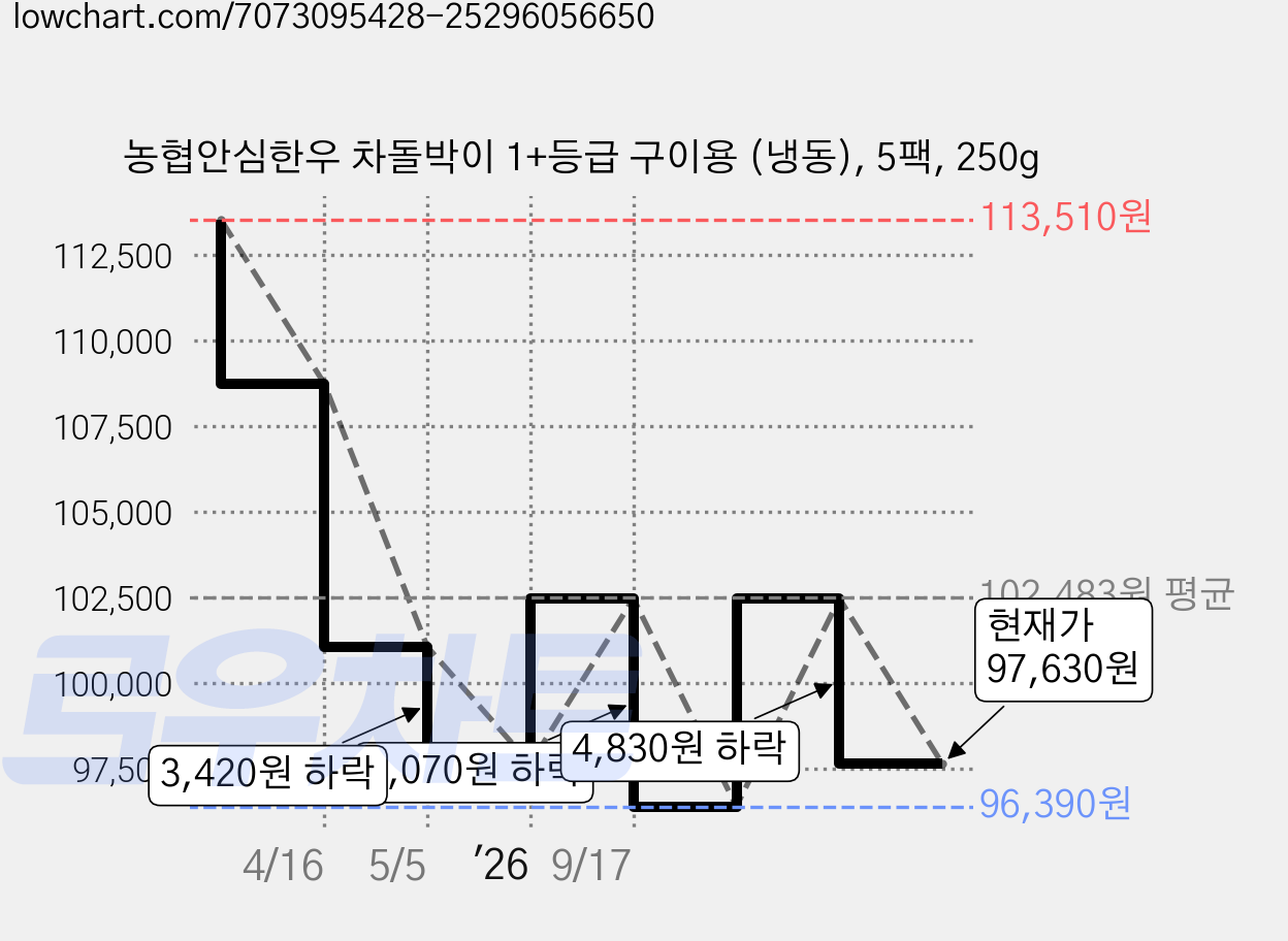 농협안심한우 차돌박이 1+등급 구이용 (냉동), 5팩, 250g 가격 변동 차트, 현재가 97,630원, 관측 최저가 96,390원