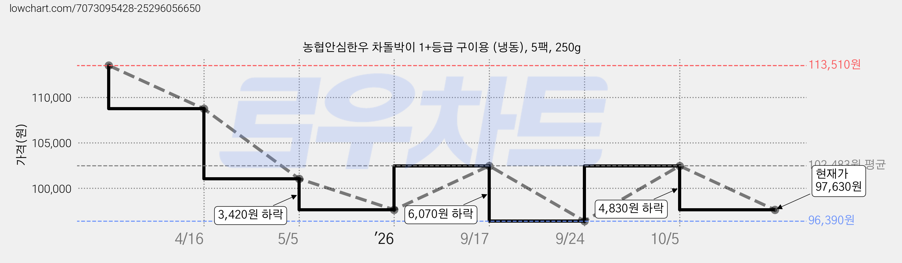 농협안심한우 차돌박이 1+등급 구이용 (냉동), 5팩, 250g 가격 변동 차트, 현재가 97,630원, 관측 최저가 96,390원