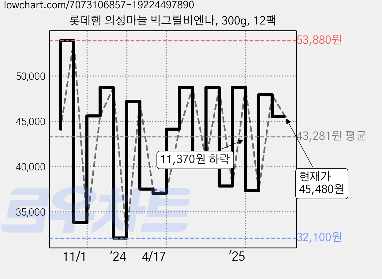 롯데햄 의성마늘 빅그릴비엔나, 300g, 12팩 가격 변동 차트, 현재가 45,480원, 관측 최저가 31,860원