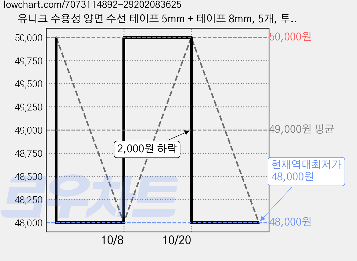유니크 수용성 양면 수선 테이프 5mm + 테이프 8mm, 5개, 투명 가격 변동 차트, 현재가 48,000원, 역대최저가