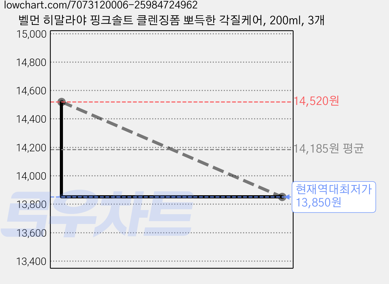 벨먼 히말라야 핑크솔트 클렌징폼 뽀득한 각질케어, 200ml, 3개 가격 변동 차트, 현재가 13,850원, 역대최저가
