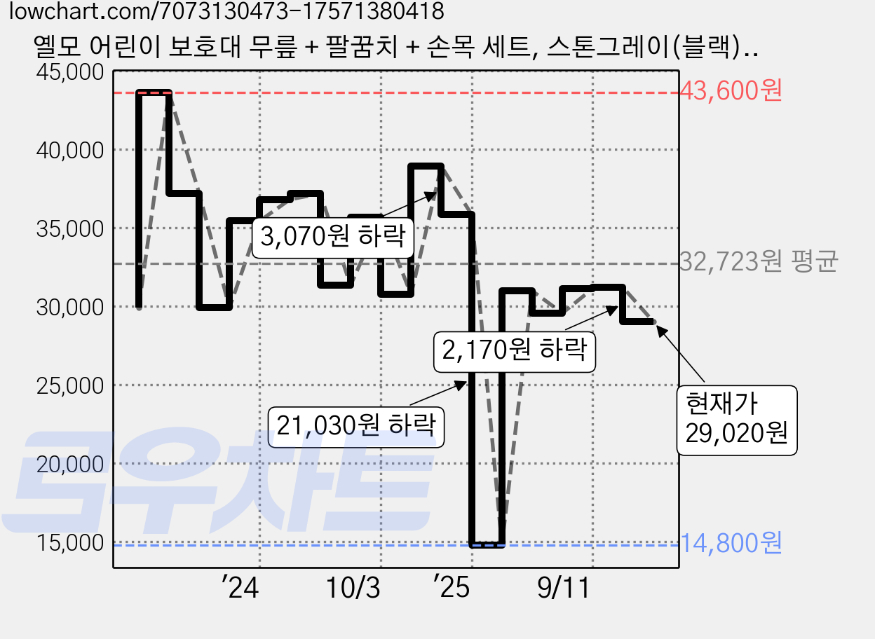 옐모 어린이 보호대 무릎 + 팔꿈치 + 손목 세트, 스톤그레이(블랙), 1세트 가격 변동 차트, 현재가 29,020원, 관측 최저가 14,800원