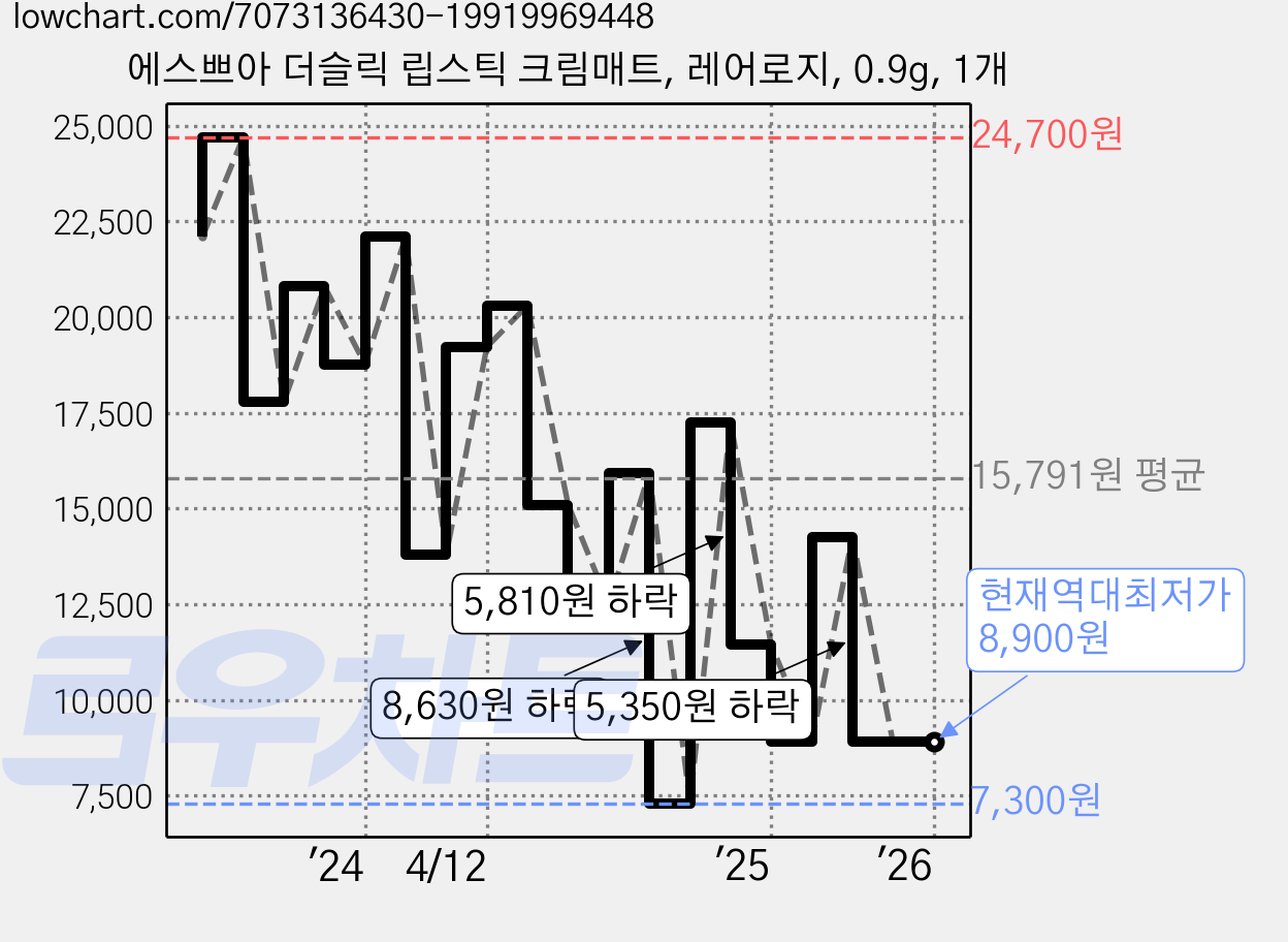 에스쁘아 더슬릭 립스틱 크림매트, 레어로지, 0.9g, 1개 가격 변동 차트, 현재가 8,900원, 역대최저가