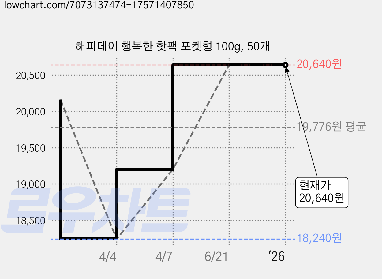 해피데이 행복한 핫팩 포켓형 100g, 50개 가격 변동 차트, 현재가 20,640원, 역대최저가