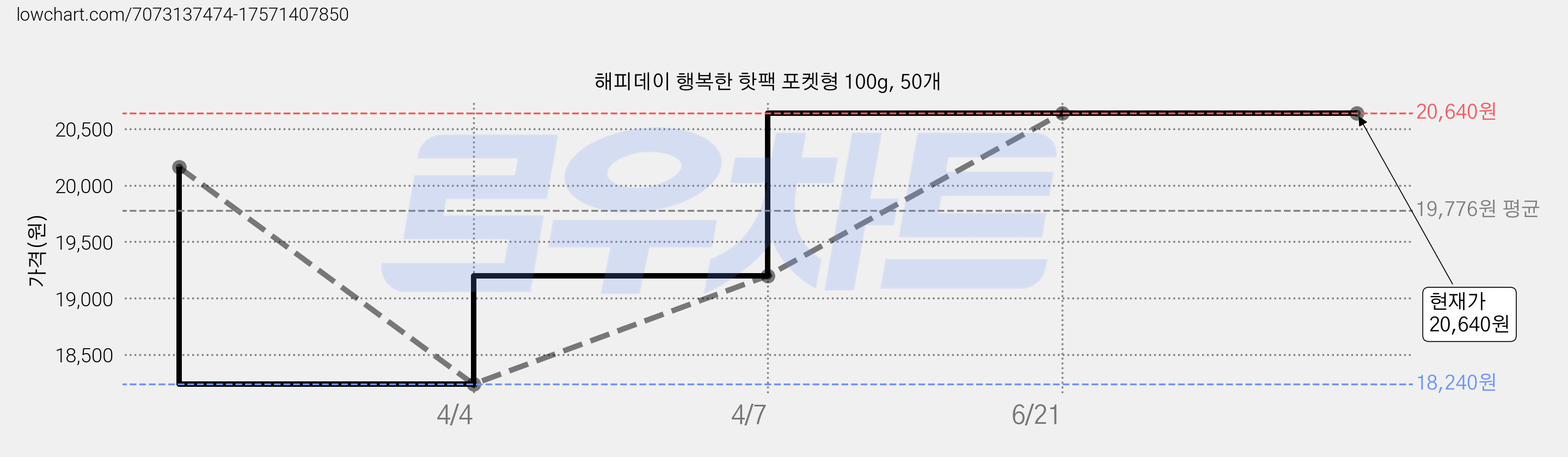 해피데이 행복한 핫팩 포켓형 100g, 50개 가격 변동 차트, 현재가 20,640원, 역대최저가