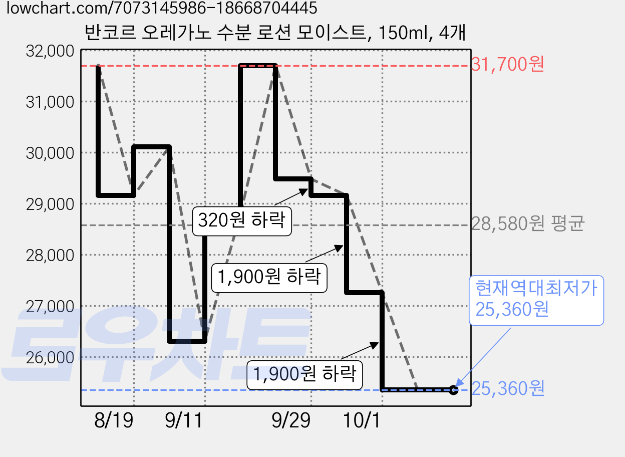 반코르 오레가노 수분 로션 모이스트, 150ml, 4개 가격 변동 차트, 현재가 25,360원, 역대최저가
