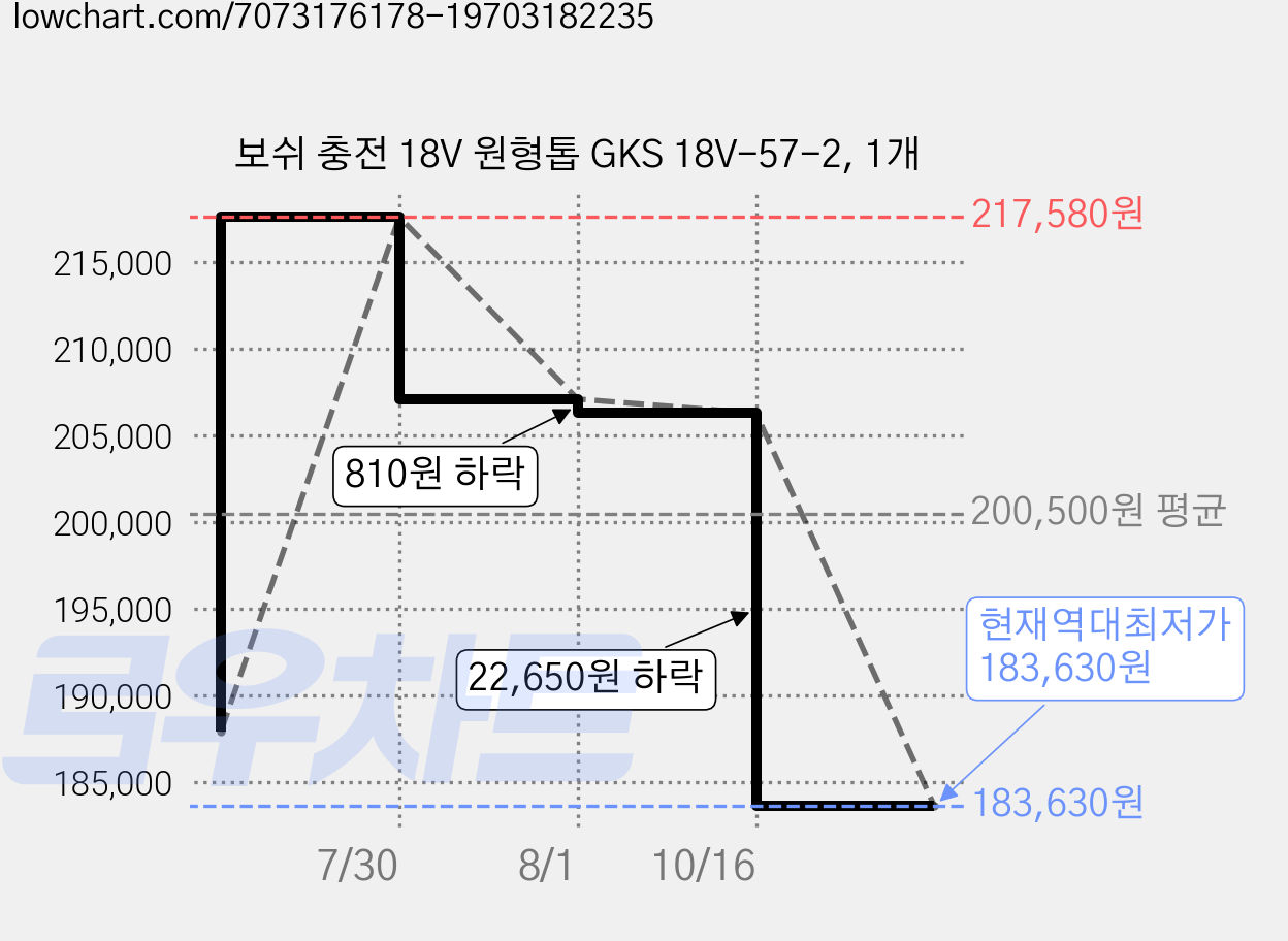 보쉬 충전 18V 원형톱 GKS 18V-57-2, 1개 가격 변동 차트, 현재가 183,630원, 역대최저가