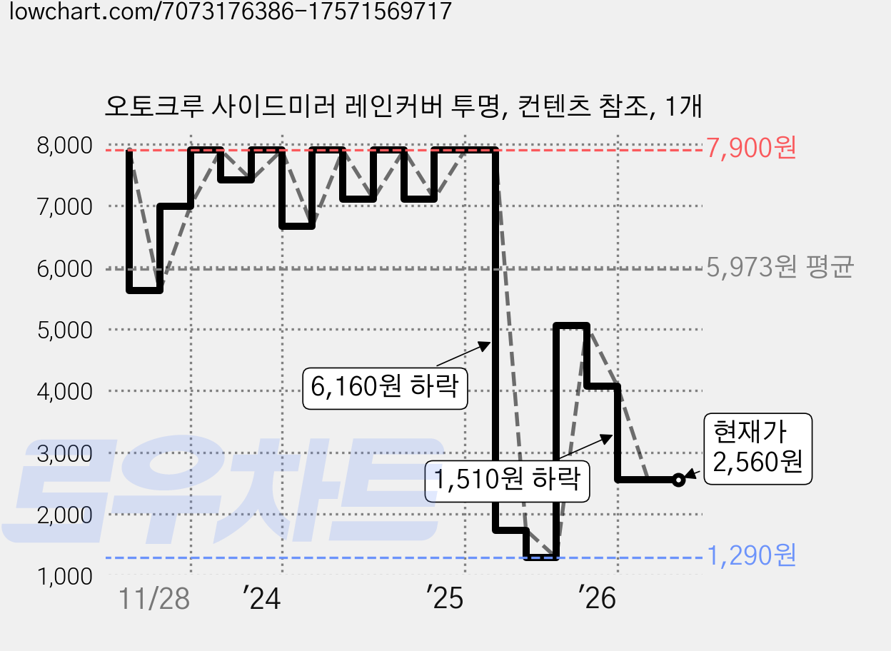 오토크루 사이드미러 레인커버 투명, 컨텐츠 참조, 1개 가격 변동 차트, 현재가 2,560원, 관측 최저가 1,290원