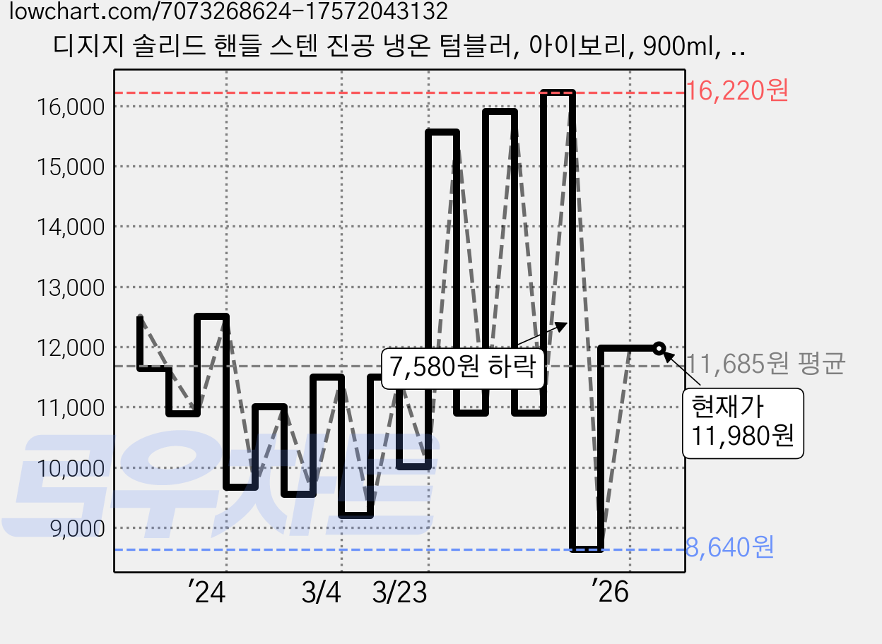 디지지 솔리드 핸들 스텐 진공 냉온 텀블러, 아이보리, 900ml, 1개 가격 변동 차트, 현재가 11,980원, 관측 최저가 8,640원