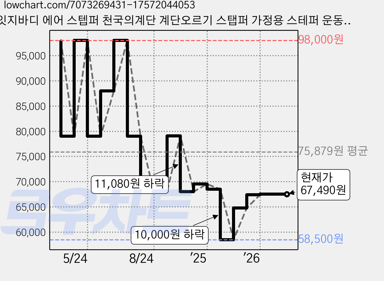 잇지바디 에어 스텝퍼 천국의계단 계단오르기 스탭퍼 가정용 스테퍼 운동기구, 모던그레이 가격 변동 차트, 현재가 67,490원, 관측 최저가 58,500원