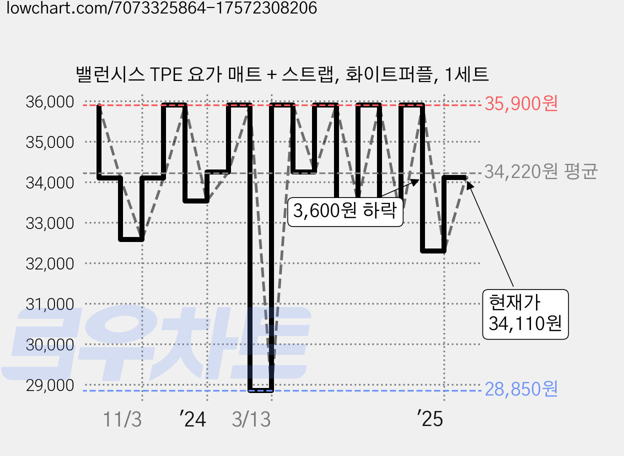 밸런시스 TPE 요가 매트 + 스트랩, 화이트퍼플, 1세트 가격 변동 차트, 현재가 34,110원, 관측 최저가 28,850원
