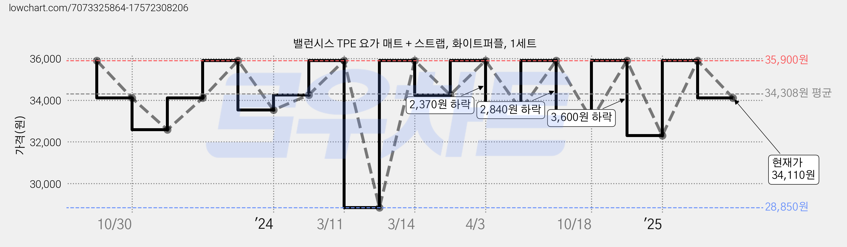 밸런시스 TPE 요가 매트 + 스트랩, 화이트퍼플, 1세트 가격 변동 차트, 현재가 34,110원, 관측 최저가 28,850원