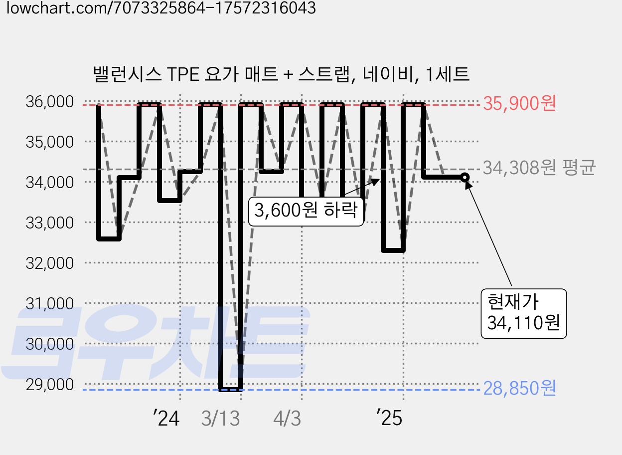 밸런시스 TPE 요가 매트 + 스트랩, 네이비, 1세트 가격 변동 차트, 현재가 34,110원, 관측 최저가 28,850원