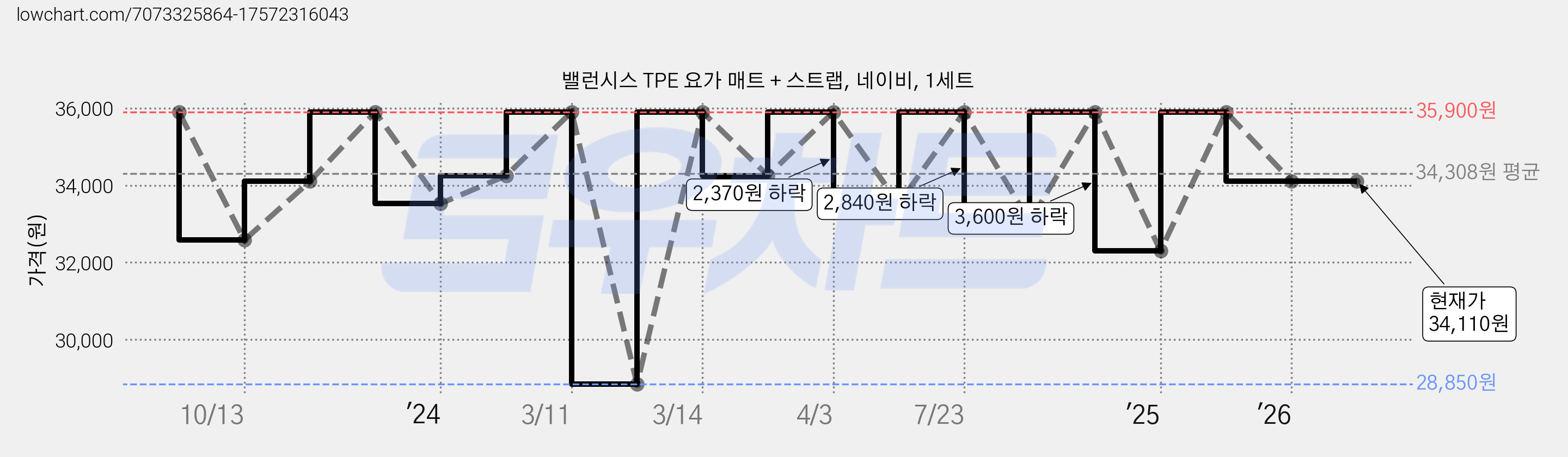 밸런시스 TPE 요가 매트 + 스트랩, 네이비, 1세트 가격 변동 차트, 현재가 34,110원, 관측 최저가 28,850원
