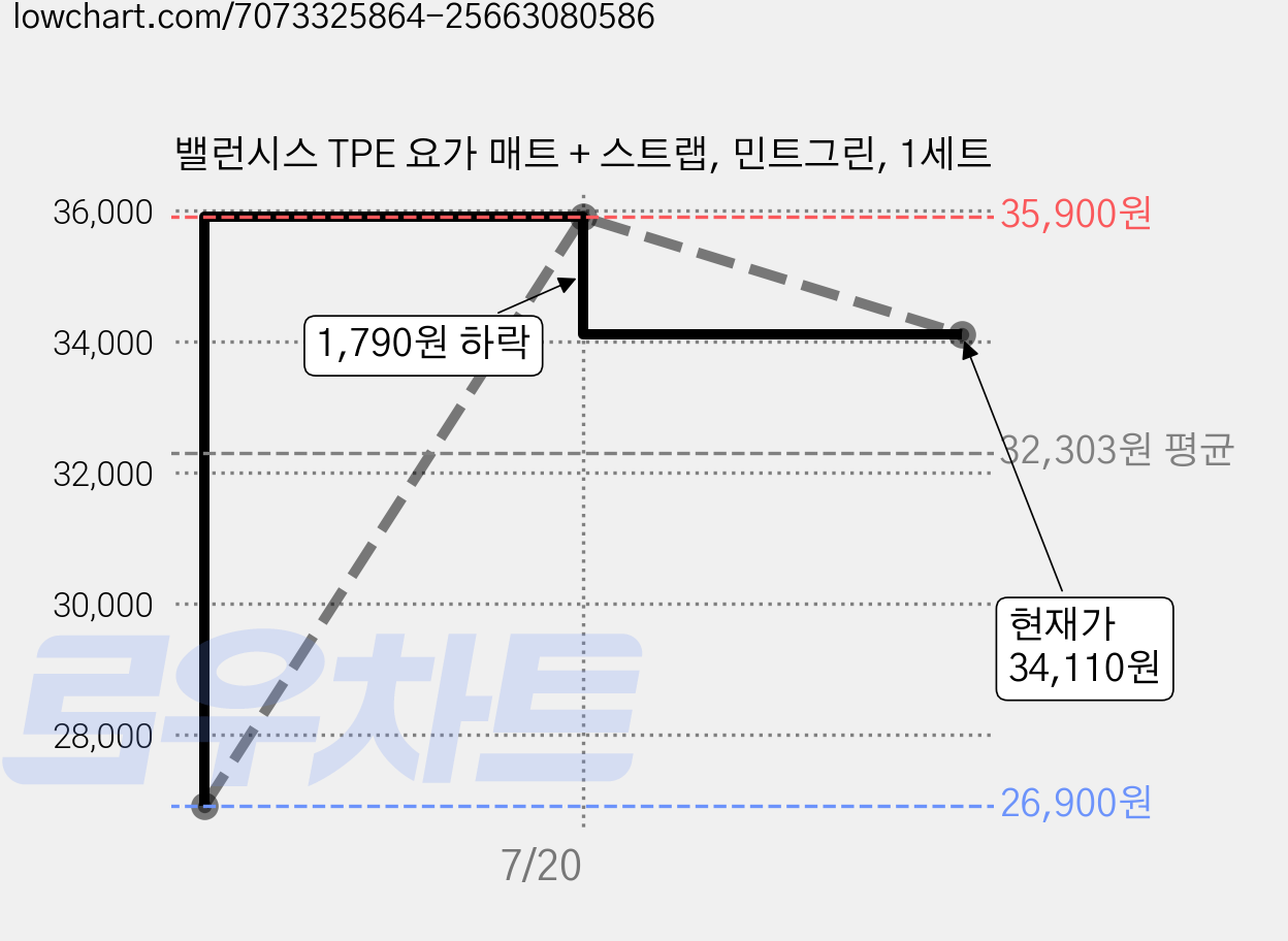 밸런시스 TPE 요가 매트 + 스트랩, 민트그린, 1세트 가격 변동 차트, 현재가 34,110원, 관측 최저가 26,900원