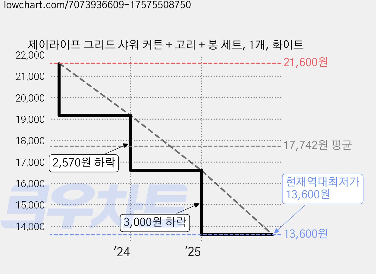 제이라이프 그리드 샤워 커튼 + 고리 + 봉 세트, 1개, 화이트 가격 변동 차트, 현재가 13,600원, 역대최저가