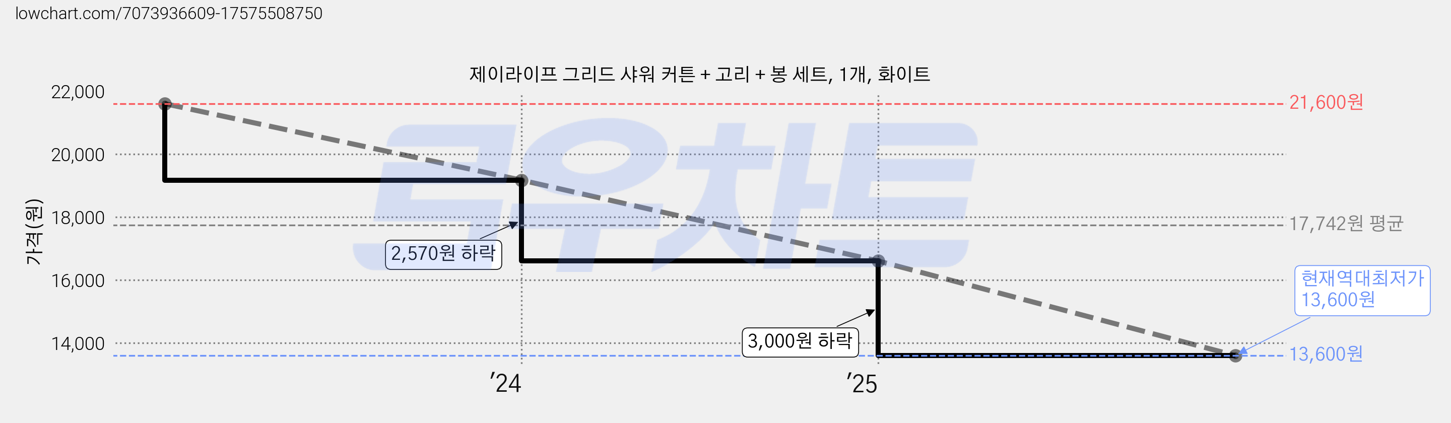제이라이프 그리드 샤워 커튼 + 고리 + 봉 세트, 1개, 화이트 가격 변동 차트, 현재가 13,600원, 역대최저가