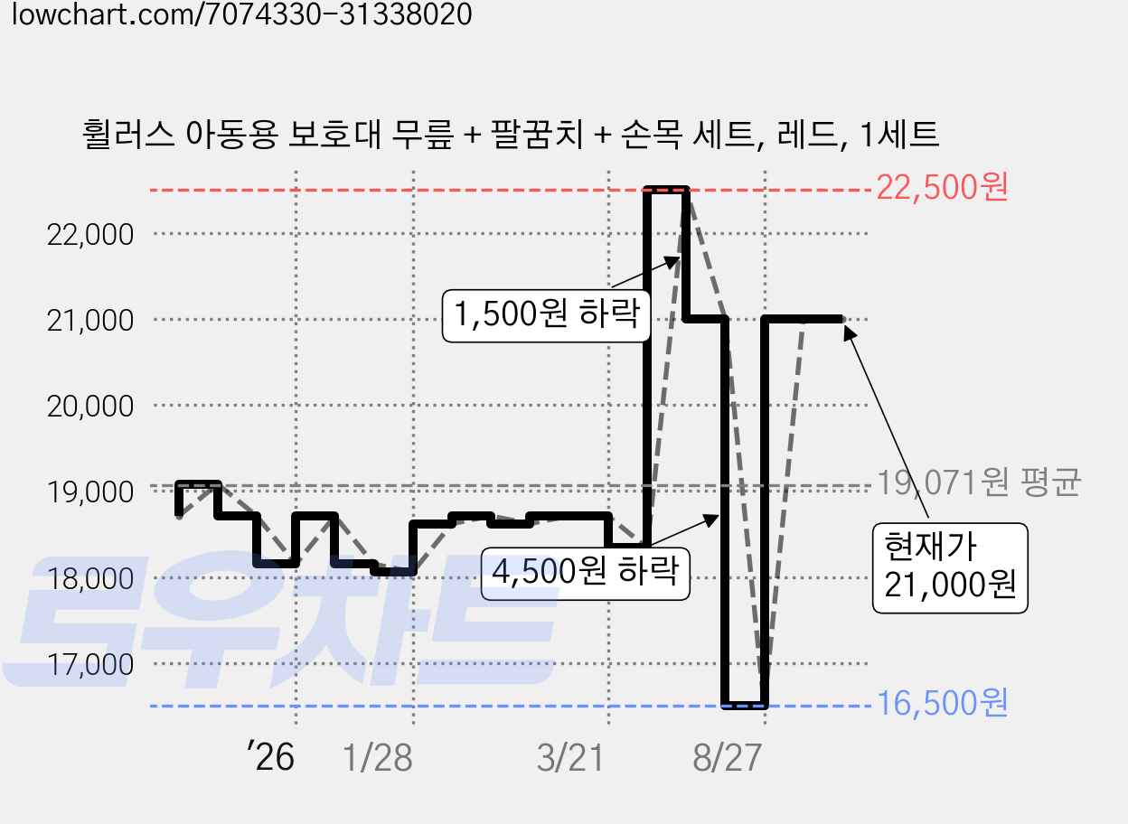 휠러스 아동용 보호대 무릎 + 팔꿈치 + 손목 세트, 레드, 1세트 가격 변동 차트, 현재가 21,000원, 관측 최저가 16,500원