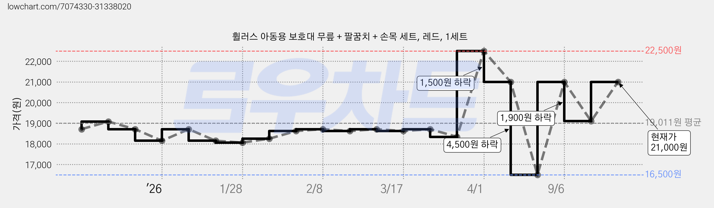 휠러스 아동용 보호대 무릎 + 팔꿈치 + 손목 세트, 레드, 1세트 가격 변동 차트, 현재가 21,000원, 관측 최저가 16,500원