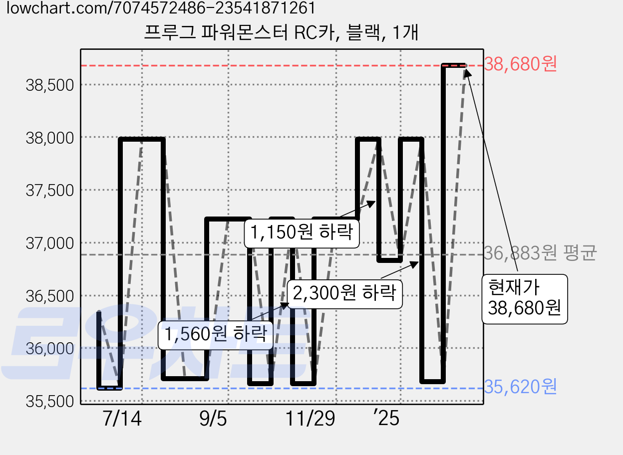 프루그 파워몬스터 RC카, 블랙, 1개 가격 변동 차트, 현재가 38,680원, 역대최저가