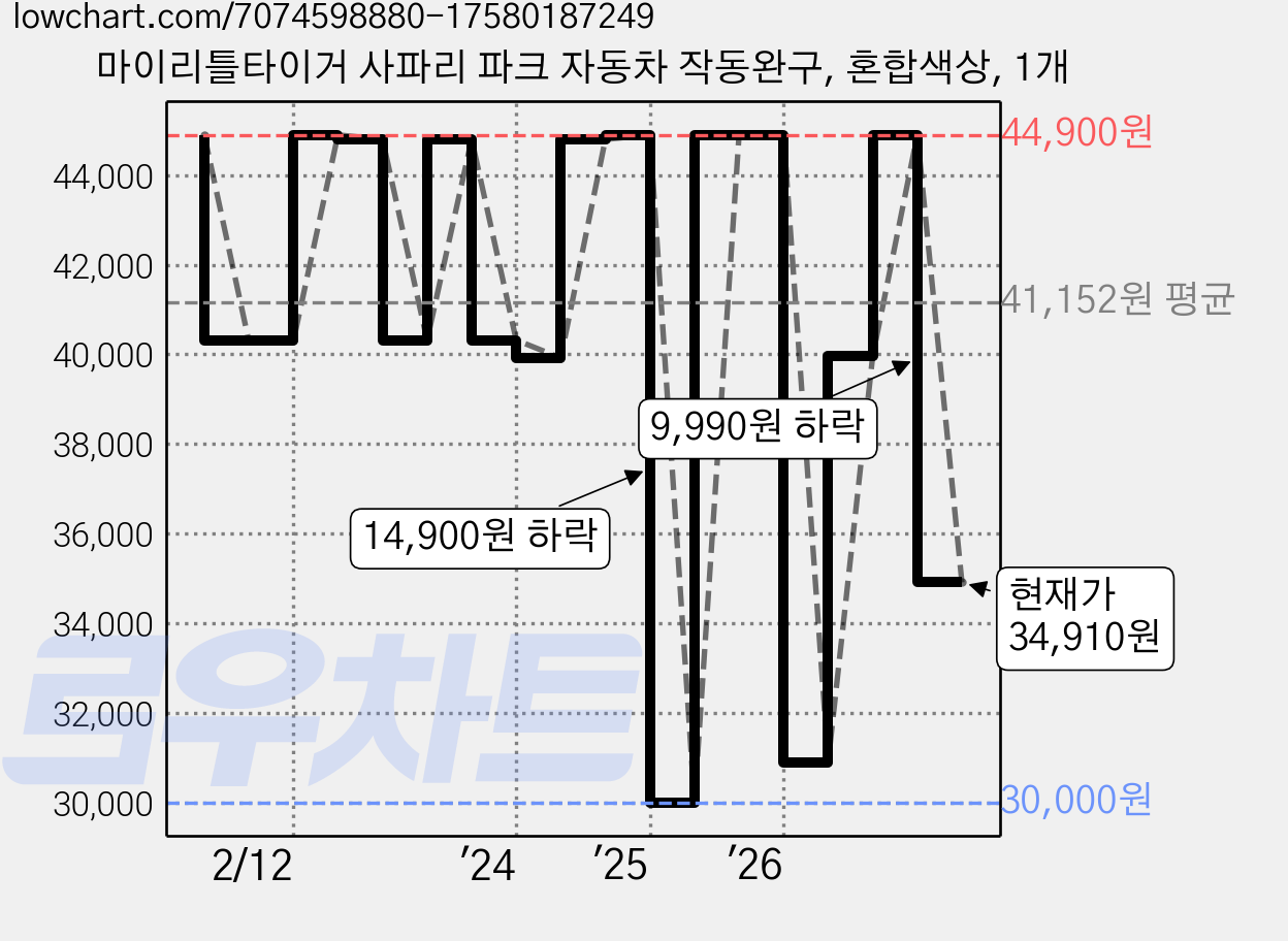 마이리틀타이거 사파리 파크 자동차 작동완구, 혼합색상, 1개 가격 변동 차트, 현재가 34,910원, 관측 최저가 30,000원