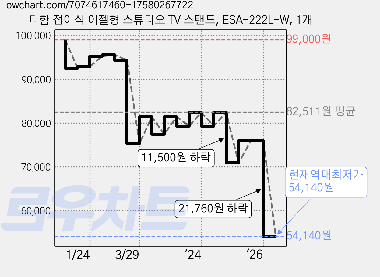 더함 접이식 이젤형 스튜디오 TV 스탠드, ESA-222L-W, 1개 가격 변동 차트, 현재가 54,140원, 역대최저가
