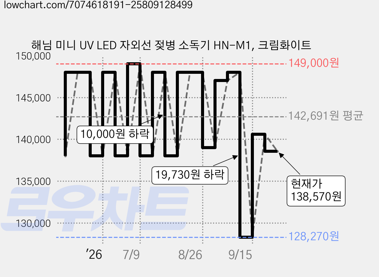 해님 미니 UV LED 자외선 젖병 소독기 HN-M1, 크림화이트 가격 변동 차트, 현재가 135,850원, 관측 최저가 119,000원
