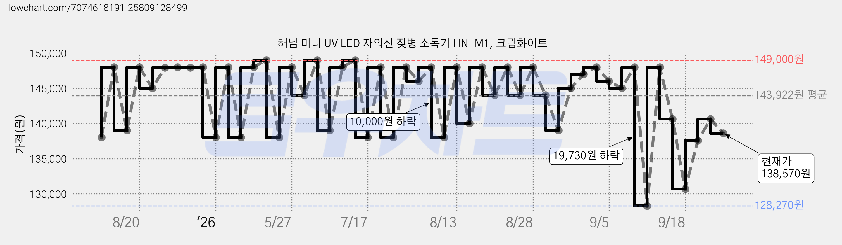 해님 미니 UV LED 자외선 젖병 소독기 HN-M1, 크림화이트 가격 변동 차트, 현재가 135,850원, 관측 최저가 119,000원