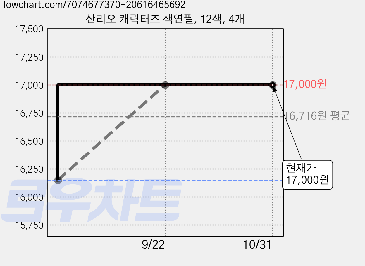 산리오 캐릭터즈 색연필, 12색, 4개 가격 변동 차트, 현재가 17,000원, 관측 최저가 16,150원