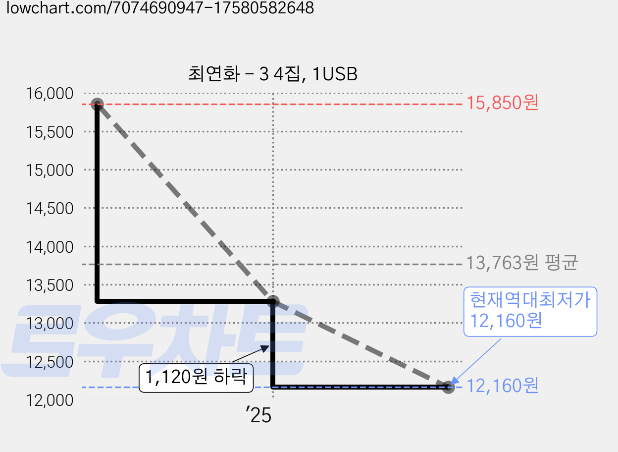 최연화 - 3 4집, 1USB 가격 변동 차트, 현재가 12,160원, 역대최저가