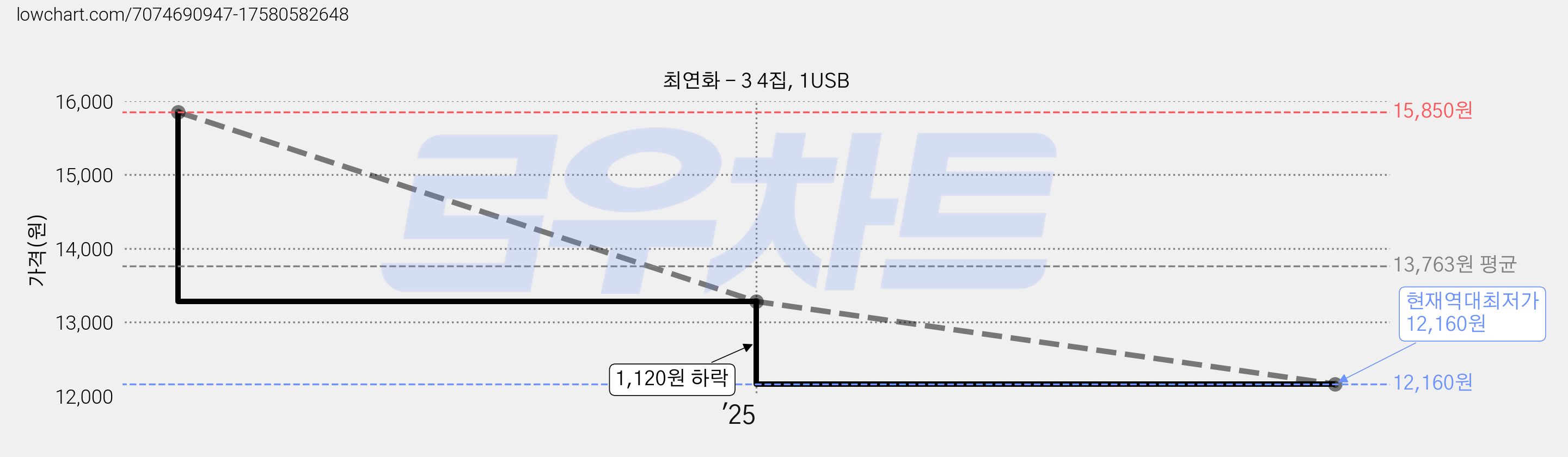 최연화 - 3 4집, 1USB 가격 변동 차트, 현재가 12,160원, 역대최저가