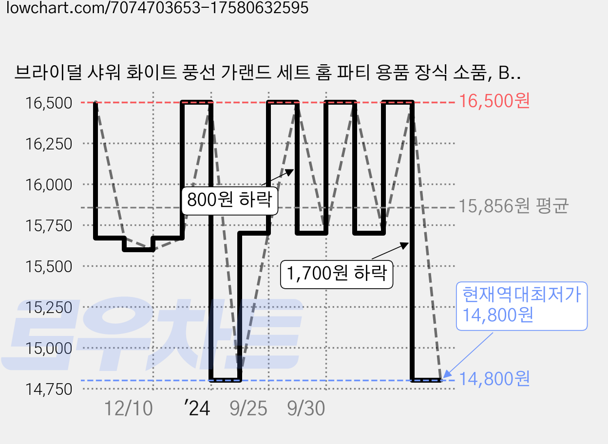 브라이덜 샤워 화이트 풍선 가랜드 세트 홈 파티 용품 장식 소품, BRIDAL SHOWER 가랜드 + 화이트 벌룬 세트, 1세트 가격 변동 차트, 현재가 14,800원, 역대최저가