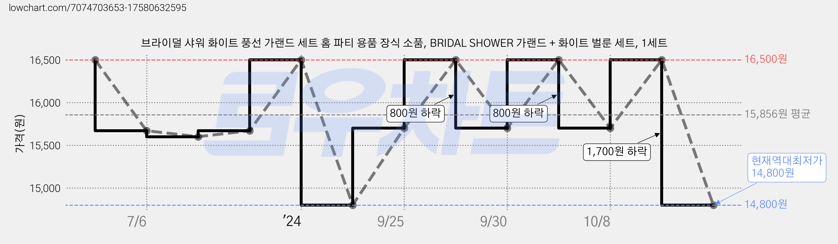 브라이덜 샤워 화이트 풍선 가랜드 세트 홈 파티 용품 장식 소품, BRIDAL SHOWER 가랜드 + 화이트 벌룬 세트, 1세트 가격 변동 차트, 현재가 14,800원, 역대최저가