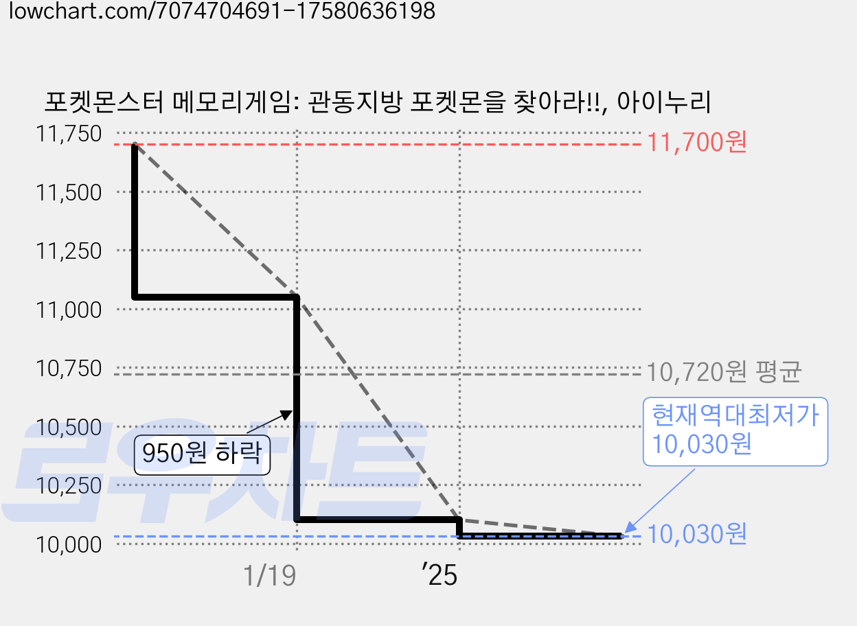 포켓몬스터 메모리게임: 관동지방 포켓몬을 찾아라!!, 아이누리 가격 변동 차트, 현재가 10,030원, 역대최저가