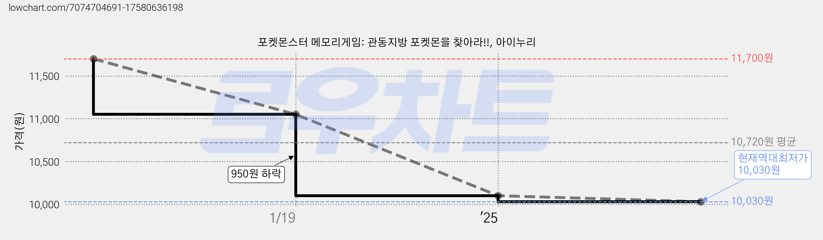 포켓몬스터 메모리게임: 관동지방 포켓몬을 찾아라!!, 아이누리 가격 변동 차트, 현재가 10,030원, 역대최저가