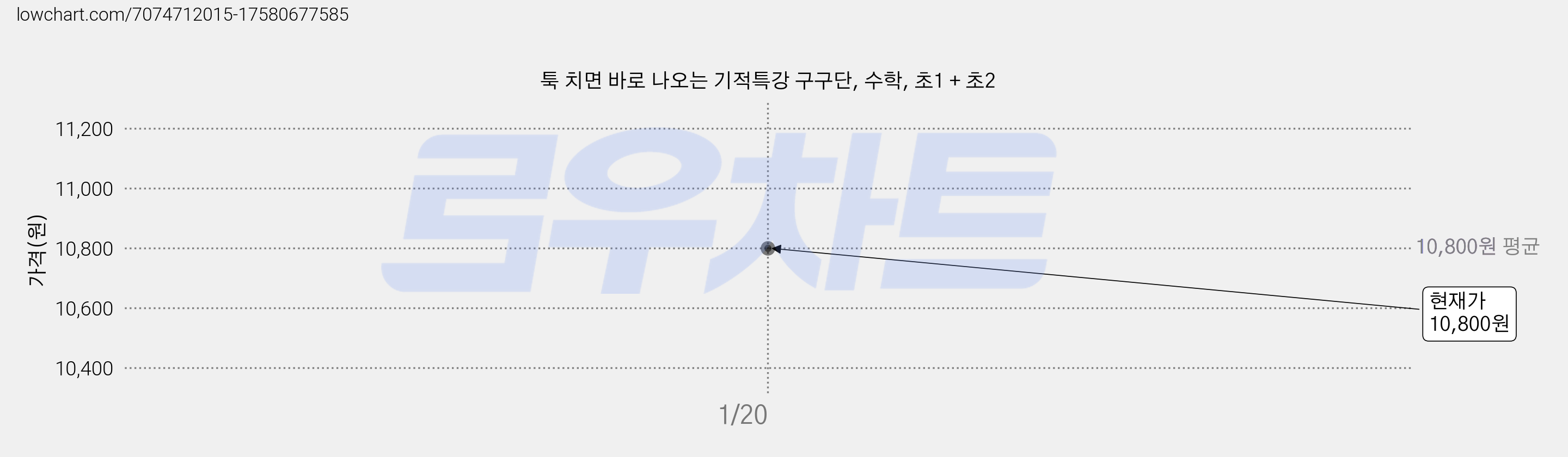 툭 치면 바로 나오는 기적특강 구구단, 수학, 초1 + 초2 가격 변동 차트, 현재가 10,800원
