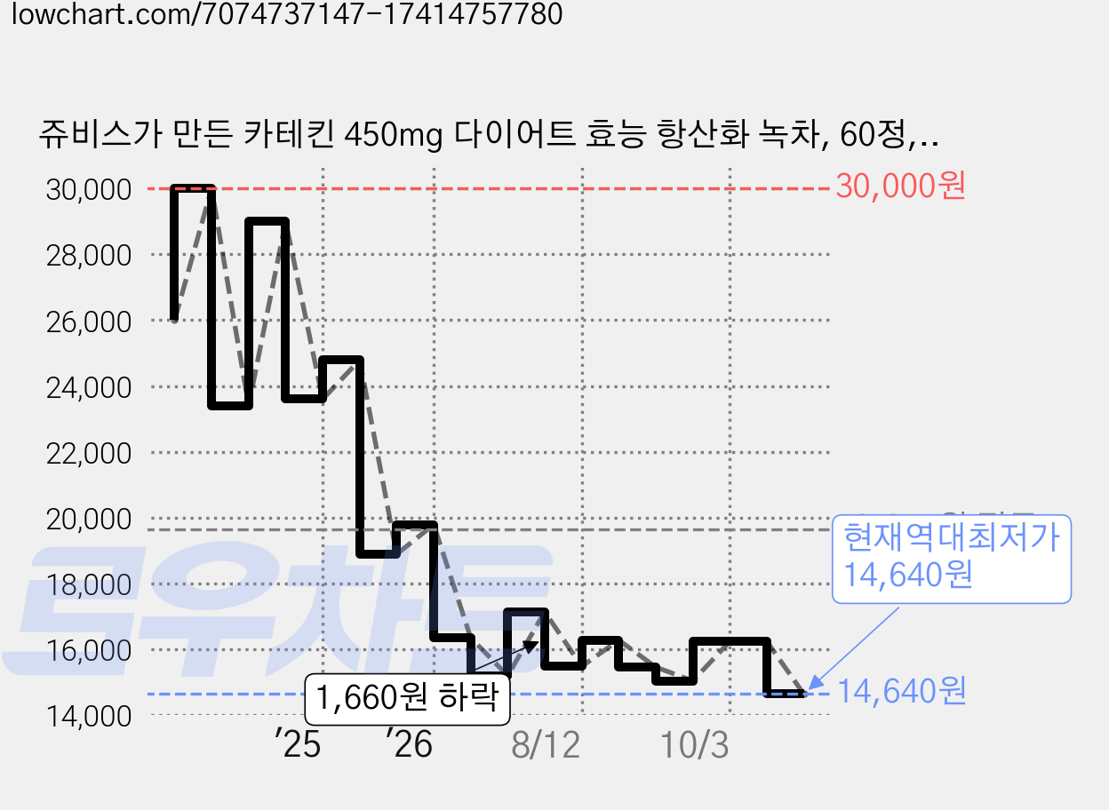 쥬비스가 만든 카테킨 450mg 다이어트 효능 항산화 녹차, 60정, 1개 가격 변동 차트, 현재가 14,640원, 역대최저가