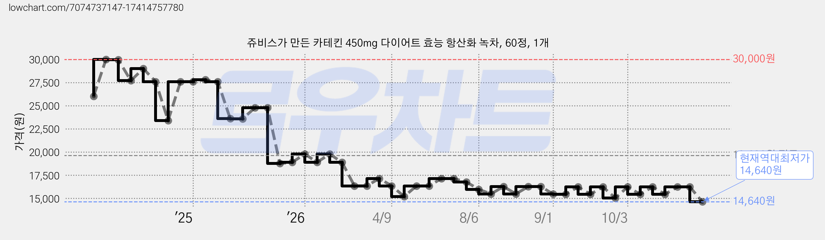쥬비스가 만든 카테킨 450mg 다이어트 효능 항산화 녹차, 60정, 1개 가격 변동 차트, 현재가 14,640원, 역대최저가