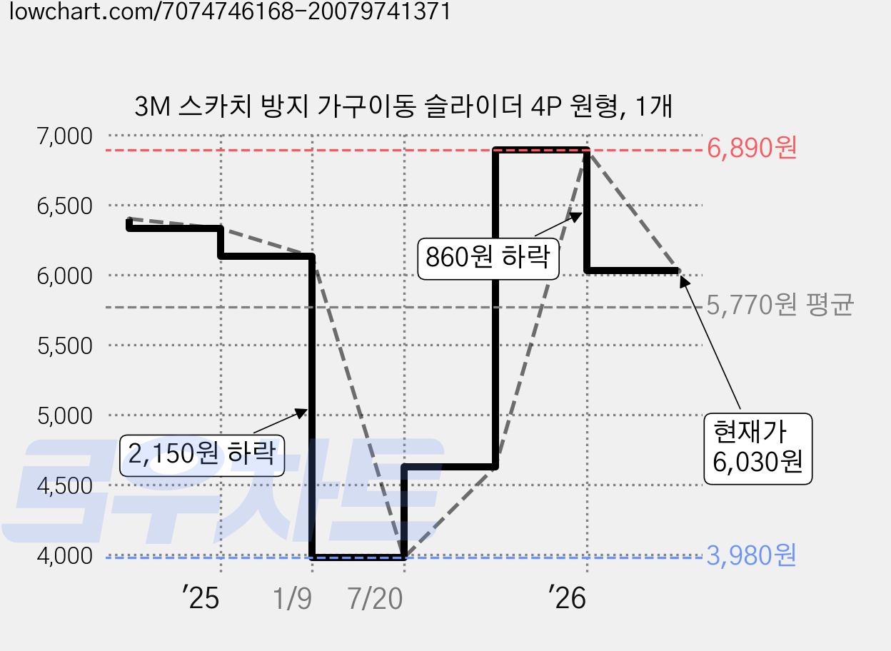 3M 스카치 방지 가구이동 슬라이더 4P 원형, 1개 가격 변동 차트, 현재가 6,030원, 관측 최저가 3,980원